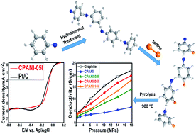 Graphical abstract: Iodine-treated heteroatom-doped carbon: conductivity driven electrocatalytic activity