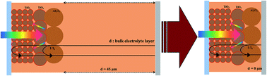 Graphical abstract: High-efficiency solid-state polymer electrolyte dye-sensitized solar cells with a bi-functional porous layer