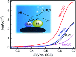 Graphical abstract: Facile synthesis of Pd–Mn3O4/C as high-efficient electrocatalyst for oxygen evolution reaction