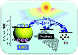 Graphical abstract: Enhancing the visible light photocatalytic performance of ternary CdS–(graphene–Pd) nanocomposites via a facile interfacial mediator and co-catalyst strategy
