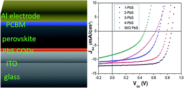 Graphical abstract: PbS colloidal quantum dots as an effective hole transporter for planar heterojunction perovskite solar cells