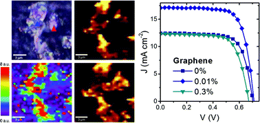 Graphical abstract: Graphene below the percolation threshold in TiO2 for dye-sensitized solar cells