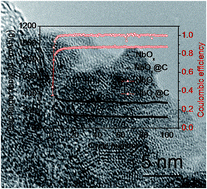 Graphical abstract: Oleylamine-assisted hydrothermal synthesis of ultrasmall NbOx nanoparticles and their in situ conversion to NbOx@C with highly reversible lithium storage