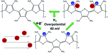 Graphical abstract: Poly(3,4-dinitrothiophene)/SWCNT composite as a low overpotential hydrogen evolution metal-free catalyst