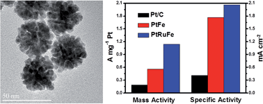 Graphical abstract: Ultrathin branched PtFe and PtRuFe nanodendrites with enhanced electrocatalytic activity