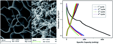 Graphical abstract: SnO2 nanowire anchored graphene nanosheet matrix for the superior performance of Li-ion thin film battery anode