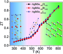 Graphical abstract: Promising thermoelectric performance in n-type AgBiSe2: effect of aliovalent anion doping