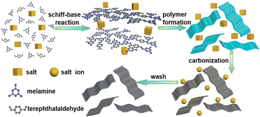 Graphical abstract: High nitrogen-content carbon nanosheets formed using the Schiff-base reaction in a molten salt medium as efficient anode materials for lithium-ion batteries