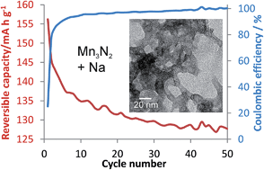 Graphical abstract: Solvothermal synthesis and electrochemical charge storage assessment of Mn3N2