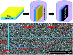 Graphical abstract: Enhancing the performance of planar organo-lead halide perovskite solar cells by using a mixed halide source