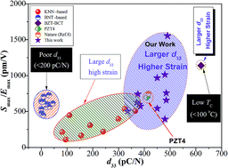 Graphical abstract: Potassium–sodium niobate lead-free ceramics: modified strain as well as piezoelectricity