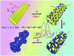 Graphical abstract: Spiny-porous platinum nanotubes with enhanced electrocatalytic activity for methanol oxidation