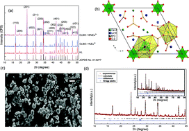 Graphical abstract: Enhancement of photovoltaic performance of TiO2-based dye-sensitized solar cells by doping Ca3La3(1−x)Eu3x(BO3)5