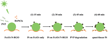 Graphical abstract: New versatile Pt supports composed of graphene sheets decorated by Fe2O3 nanorods and N-dopants with high activity based on improved metal/support interactions