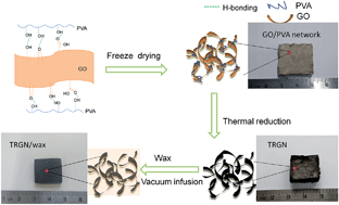 Graphical abstract: Fabrication of ultralight three-dimensional graphene networks with strong electromagnetic wave absorption properties