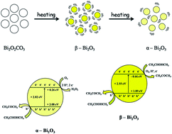 Graphical abstract: Synthesis and photocatalytic properties of metastable β-Bi2O3 stabilized by surface-coordination effects