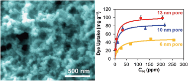 Graphical abstract: Temperature-induced modulation of mesopore size in hierarchically porous amorphous TiO2/ZrO2 beads for improved dye adsorption capacity
