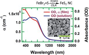 Graphical abstract: Analysis and characterization of iron pyrite nanocrystals and nanocrystalline thin films derived from bromide anion synthesis