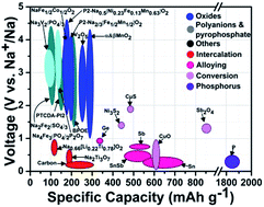 Graphical abstract: Recent developments in electrode materials for sodium-ion batteries