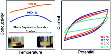 Graphical abstract: Responsive electrolytes that inhibit electrochemical energy conversion at elevated temperatures