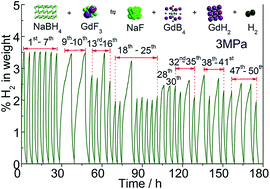 Graphical abstract: Effects of LnF3 on reversible and cyclic hydrogen sorption behaviors in NaBH4: electronic nature of Ln versus crystallographic factors