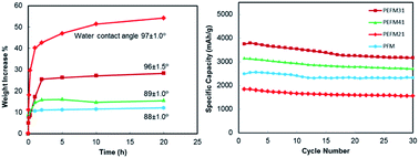 Graphical abstract: Manipulating the polarity of conductive polymer binders for Si-based anodes in lithium-ion batteries