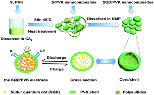 Graphical abstract: Sulfur quantum dots wrapped by conductive polymer shell with internal void spaces for high-performance lithium–sulfur batteries