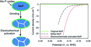 Graphical abstract: Enhanced electrocatalytic activity of MoP microparticles for hydrogen evolution by grinding and electrochemical activation