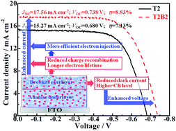 Graphical abstract: Preparation of brookite titania quasi nanocubes and their application in dye-sensitized solar cells