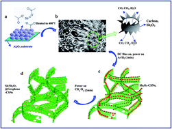 Graphical abstract: Uniformly dispersed self-assembled growth of Sb2O3/Sb@graphene nanocomposites on a 3D carbon sheet network for high Na-storage capacity and excellent stability