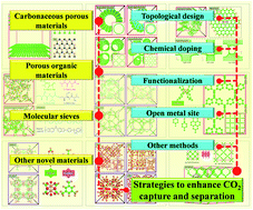 Graphical abstract: Strategies to enhance CO2 capture and separation based on engineering absorbent materials