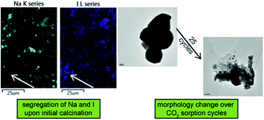 Graphical abstract: Investigation of the capacity decay of a CdO–NaI mixed sorbent for pre-combustion CO2 capture