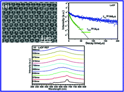 Graphical abstract: Modulation of upconversion luminescence in Er3+, Yb3+-codoped lanthanide oxyfluoride (YOF, GdOF, LaOF) inverse opals