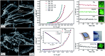 Graphical abstract: Highly efficient field emission properties of a novel layered VS2/ZnO nanocomposite and flexible VS2 nanosheet