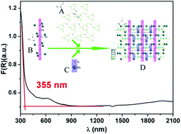 Graphical abstract: Noncentrosymmetric chalcohalide NaBa4Ge3S10Cl with large band gap and IR NLO response