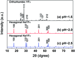 Graphical abstract: Synthesis of upconversion NaYF4:Yb3+,Er3+ particles with enhanced luminescent intensity through control of morphology and phase