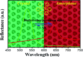 Graphical abstract: A visual film sensor based on silole-infiltrated SiO2 inverse opal photonic crystal for detecting organic vapors