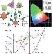 Graphical abstract: Structure, photoluminescence and thermal properties of Ce3+, Mn2+ co-doped phosphosilicate Sr7La3[(PO4)2.5(SiO4)3(BO4)0.5](BO2) emission-tunable phosphor