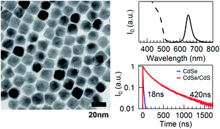 Graphical abstract: Synthesis of highly luminescent wurtzite CdSe/CdS giant-shell nanocrystals using a fast continuous injection route