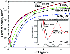 Graphical abstract: Sol–gel synthesized, low-temperature processed, reduced molybdenum peroxides for organic optoelectronics applications