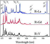 Graphical abstract: Structural and luminescent properties of red-emitting Eu3+-doped ternary rare earth antimonates R3SbO7 (R = La, Gd, Y)
