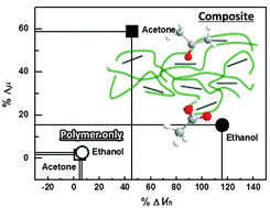 Graphical abstract: A composite of a graphene oxide derivative as a novel sensing layer in an organic field-effect transistor