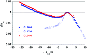Graphical abstract: Design of liquid crystals with ‘de Vries-like’ properties: carbosilane-terminated 5-phenylpyrimidine mesogens suitable for chevron-free FLC formulations