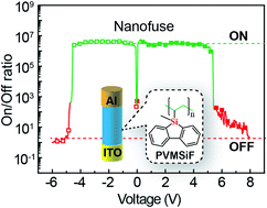 Graphical abstract: Manipulating charge transport in a π-stacked polymer through silicon incorporation