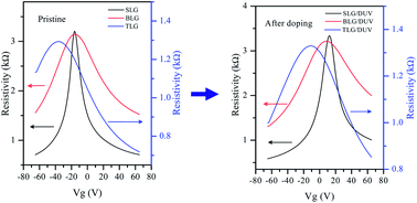 Graphical abstract: Tuning the electrical properties of exfoliated graphene layers using deep ultraviolet irradiation