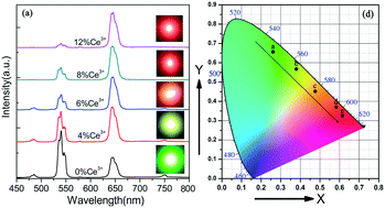 Graphical abstract: Enhanced red upconversion luminescence by codoping Ce3+ in β-NaY(Gd0.4)F4:Yb3+/Ho3+ nanocrystals