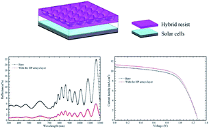 Graphical abstract: A hybrid resist hemispherical-pit array layer for light trapping in thin film silicon solar cells via UV nanoimprint lithography