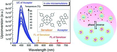 Graphical abstract: Oil-in-water microemulsion: an effective medium for triplet–triplet annihilated upconversion with efficient triplet acceptors