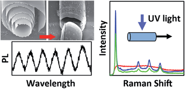Graphical abstract: Photoactive rolled-up TiO2 microtubes: fabrication, characterization and applications