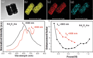 Graphical abstract: Nd2O3/Au nanocomposites: upconversion broadband emission and enhancement under near-infrared light excitation